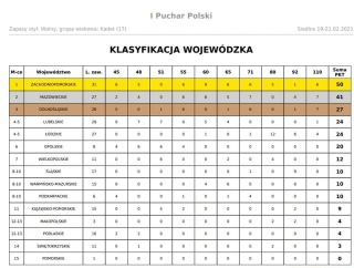 I PUCHAR POLSKI KADETÓW w zapasach w stylu wolnym, 20-21.02.2021